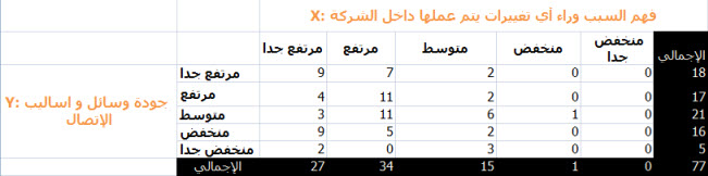 جدول التوافق جدول التوافق في لاختبار كاي تربيع للاستقلالية